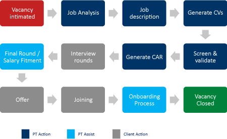Printalent Recruitment Model